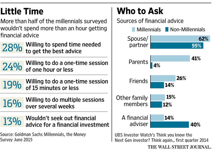 Millennials, Little Time