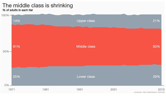 the-middle-class-is-shrinking.gif