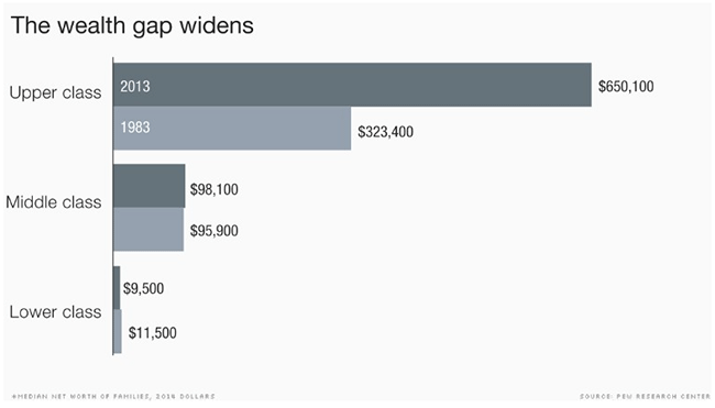 the-wealth-gap-widens.gif
