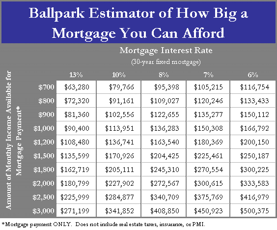 How Much House Can I Afford Chart