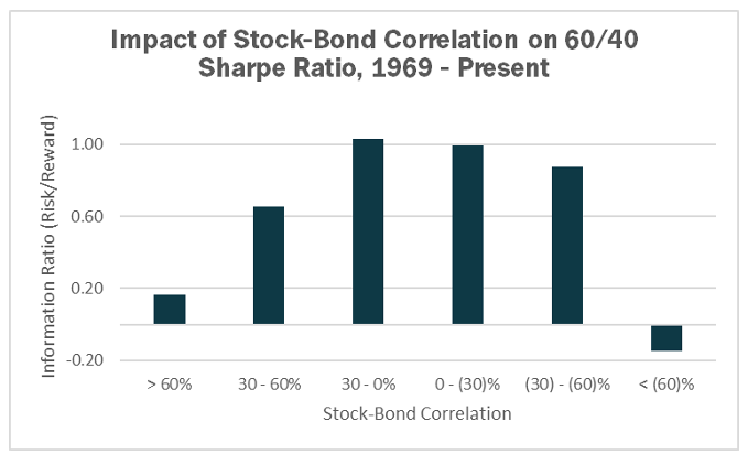 impact_of_stock_bonds_correlation.png