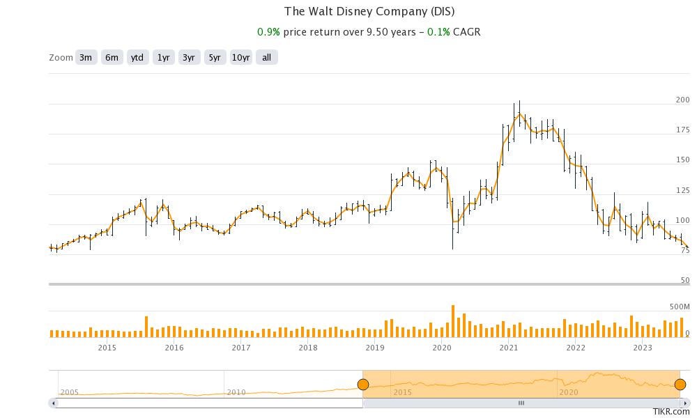dis_price_chart_-_sept._23.jpeg