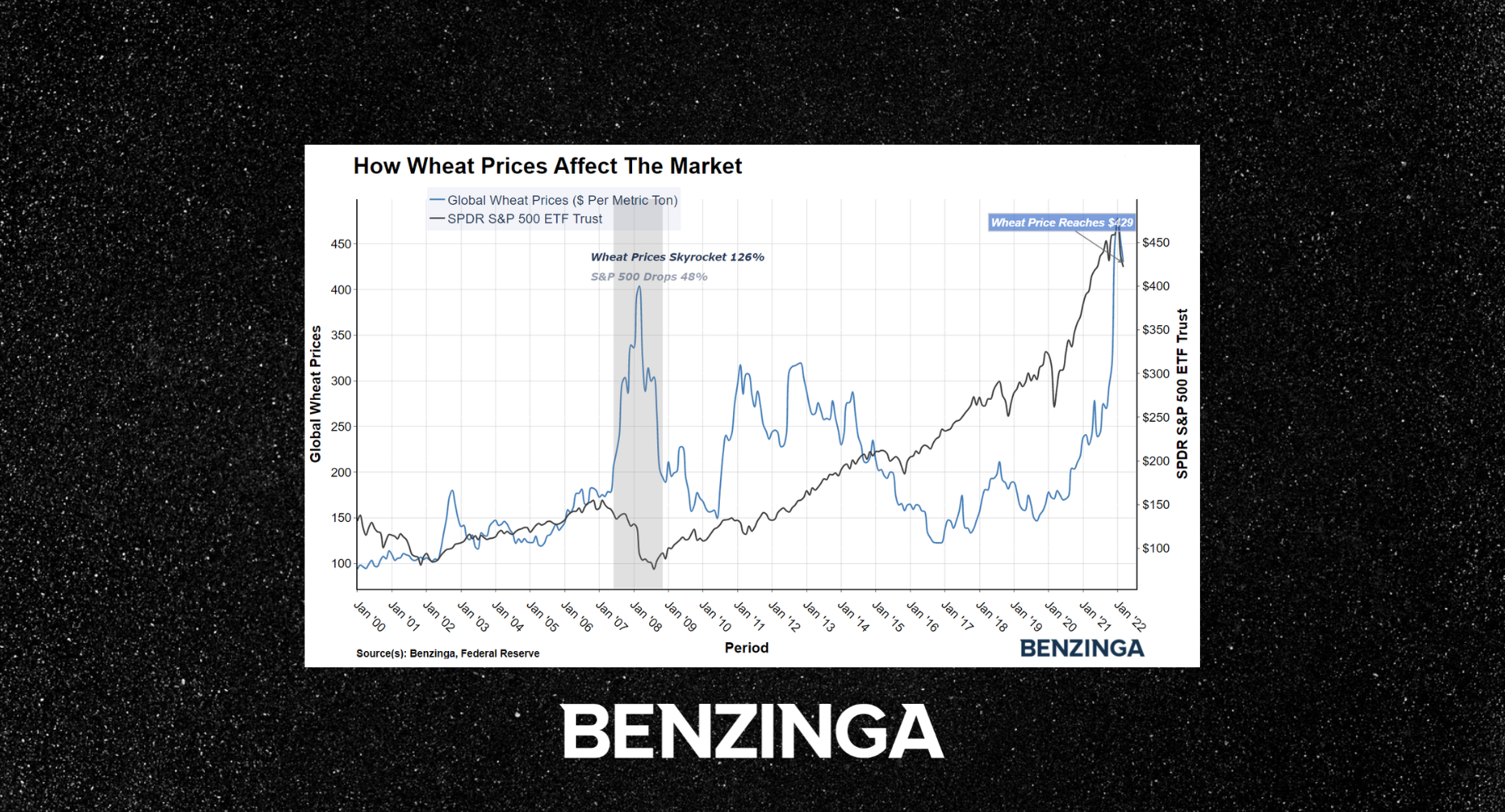 What Happened To Stock Prices The Last Time Wheat Broke Above $10? A Warning To Investors