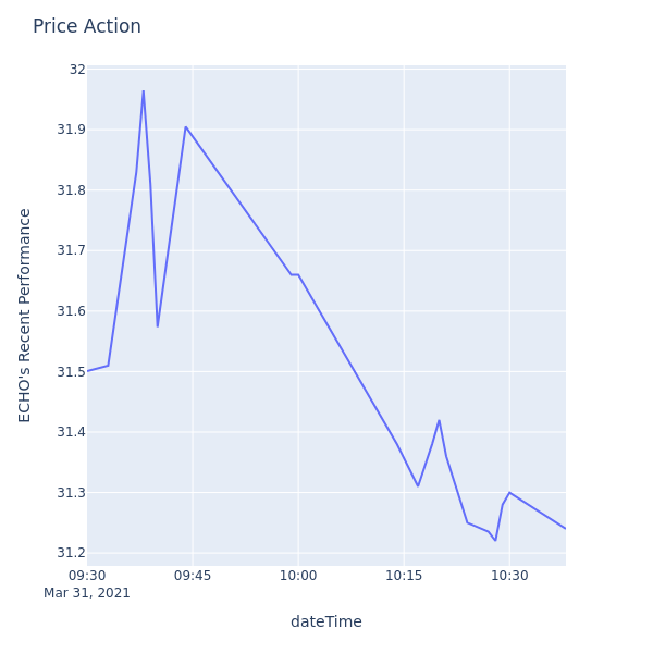 Price Action