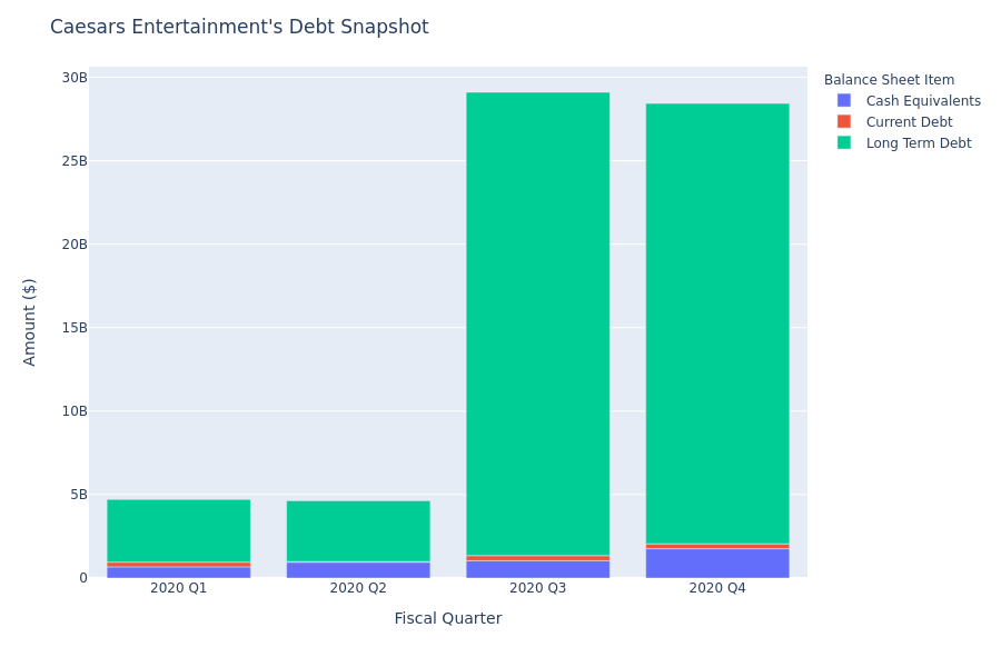 What Does Caesars Entertainment's Debt Look Like?