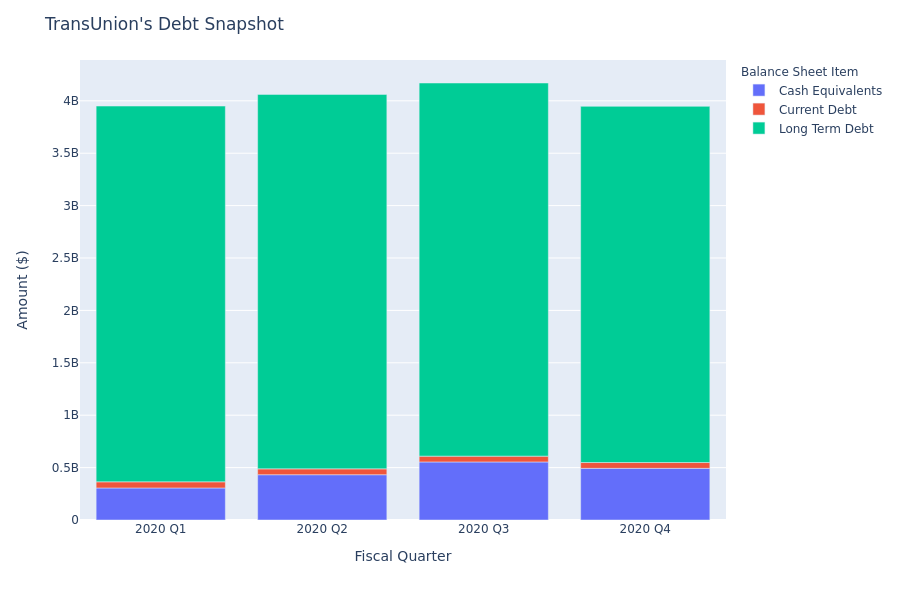 What Does TransUnion's Debt Look Like?