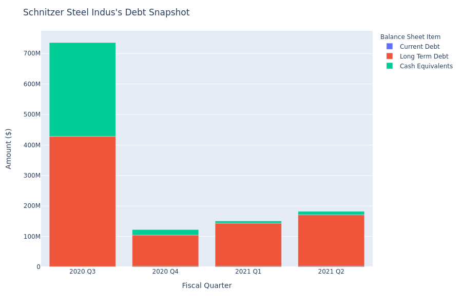 What Does Schnitzer Steel Indus's Debt Look Like?