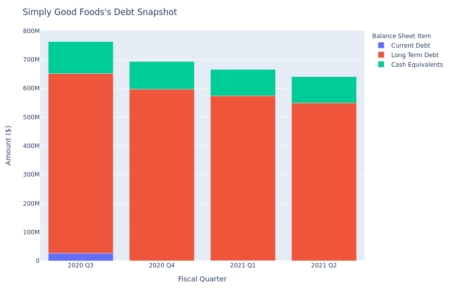 Simply Good Foods's Debt Overview