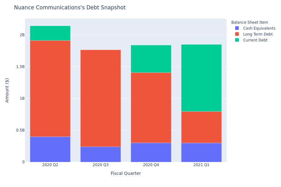 A Look Into Nuance Communications's Debt