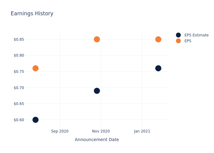 eps graph