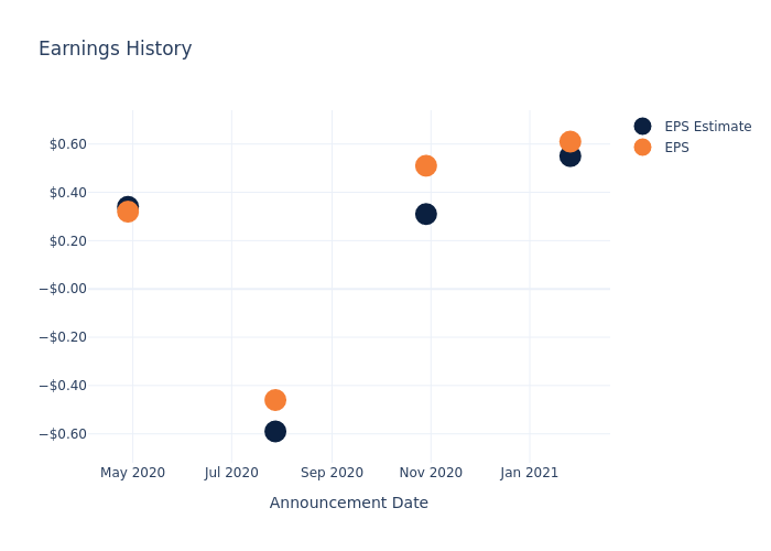 eps graph