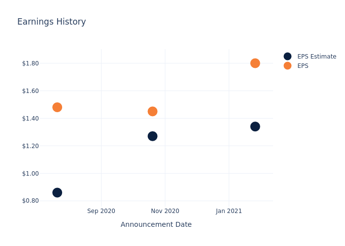 eps graph