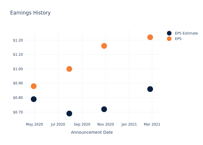 eps graph
