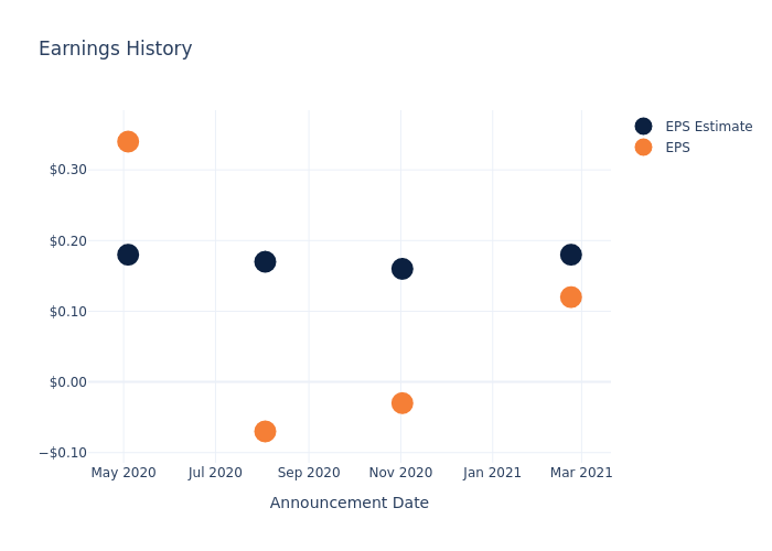 eps graph