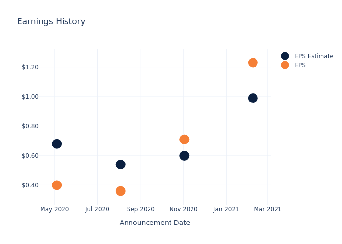 eps graph