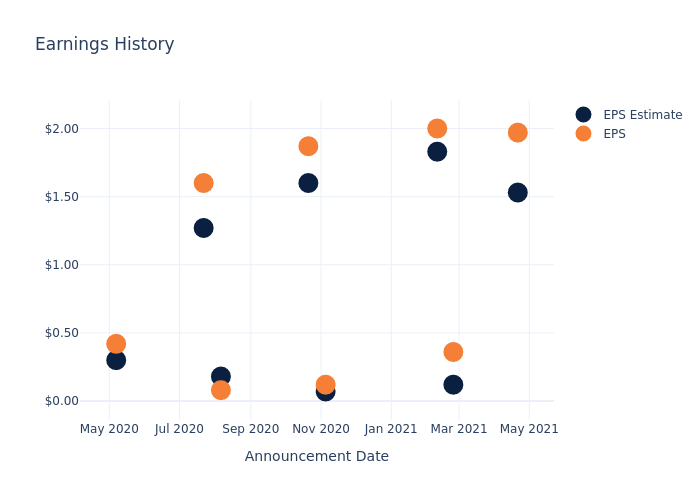 eps graph