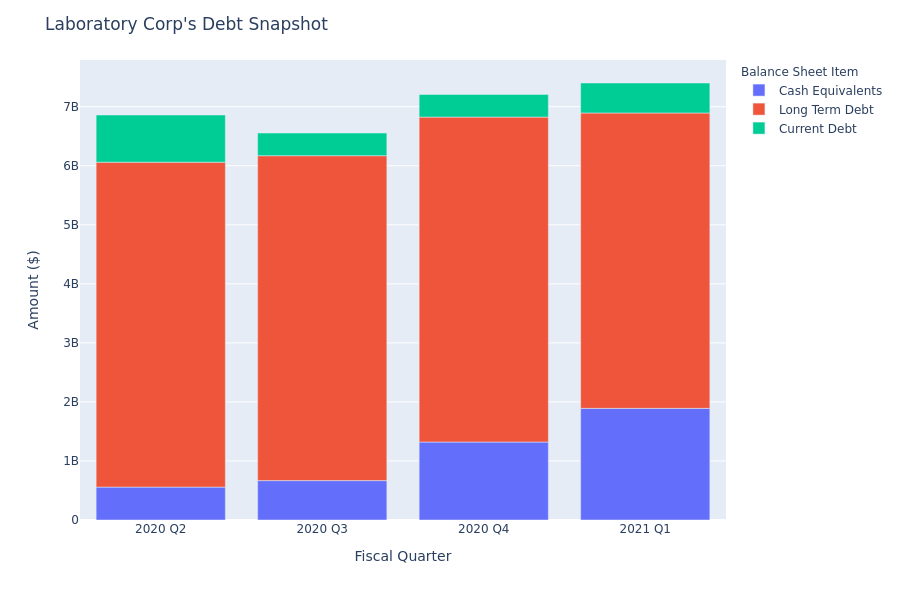 What Does Laboratory Corp's Debt Look Like?