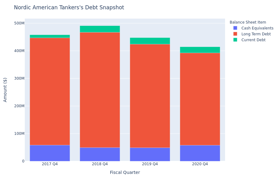 What Does Nordic American Tankers's Debt Look Like?
