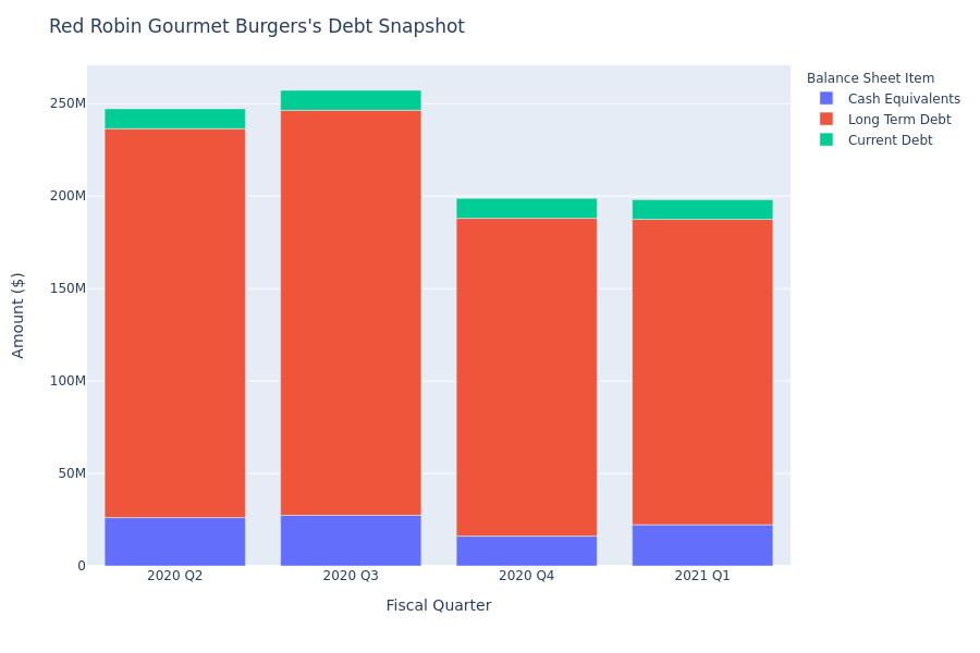 Red Robin Gourmet Burgers's Debt Overview