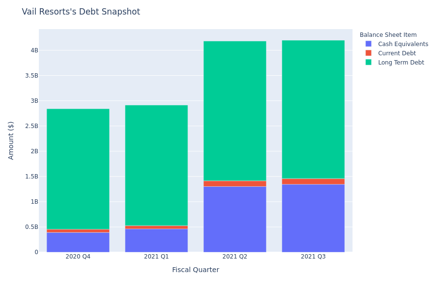 A Look Into Vail Resorts's Debt