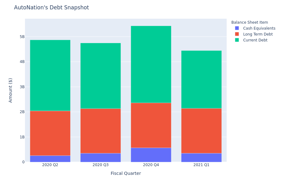 A Look Into AutoNation's Debt