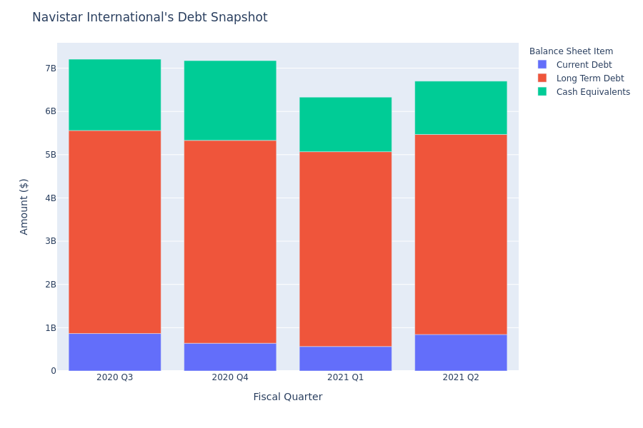 What Does Navistar International's Debt Look Like?