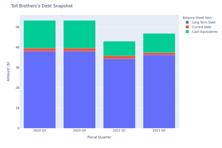 Toll Brothers's Debt Overview