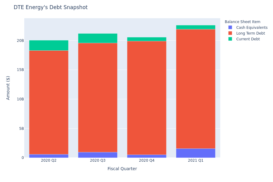DTE Energy's Debt Overview