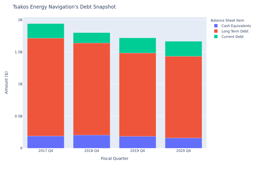 Tsakos Energy Navigation's Debt Overview
