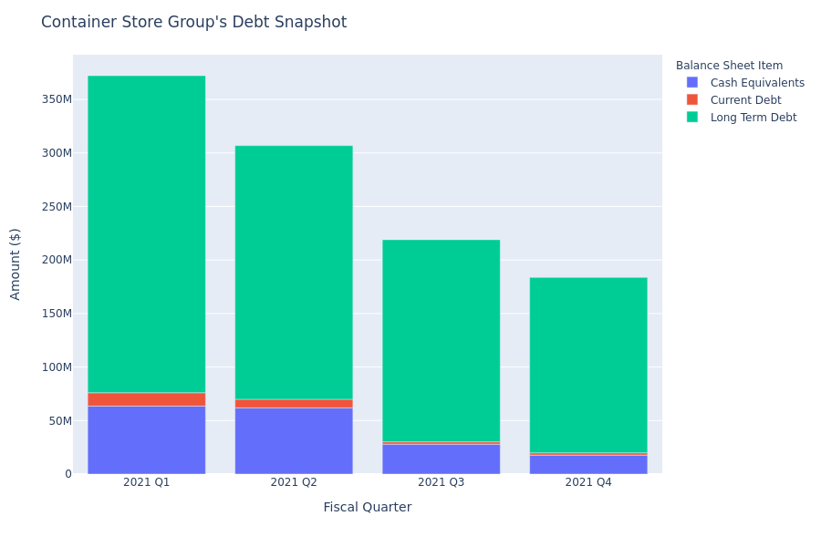 What Does Container Store Group's Debt Look Like?