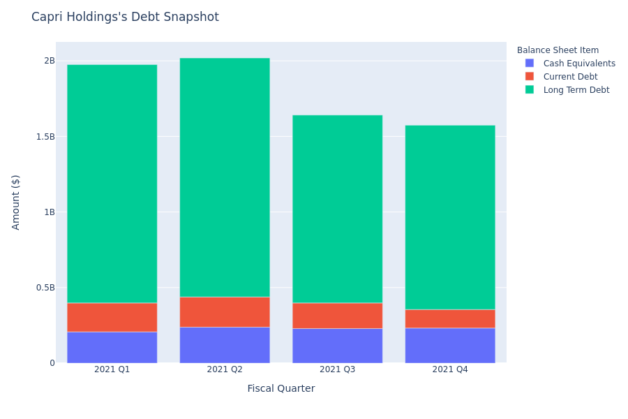 What Does Capri Holdings's Debt Look Like?