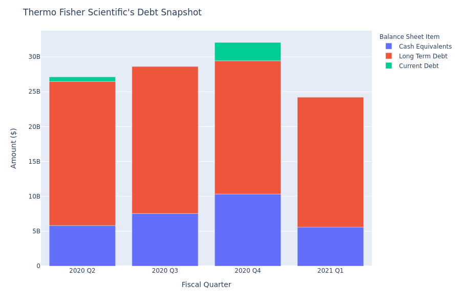 What Does Thermo Fisher Scientific's Debt Look Like?