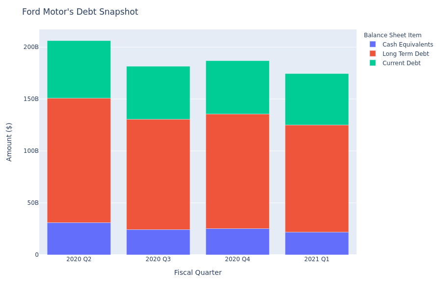 Ford Motor's Debt Overview