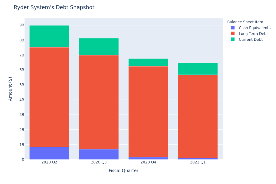 What Does Ryder System's Debt Look Like?