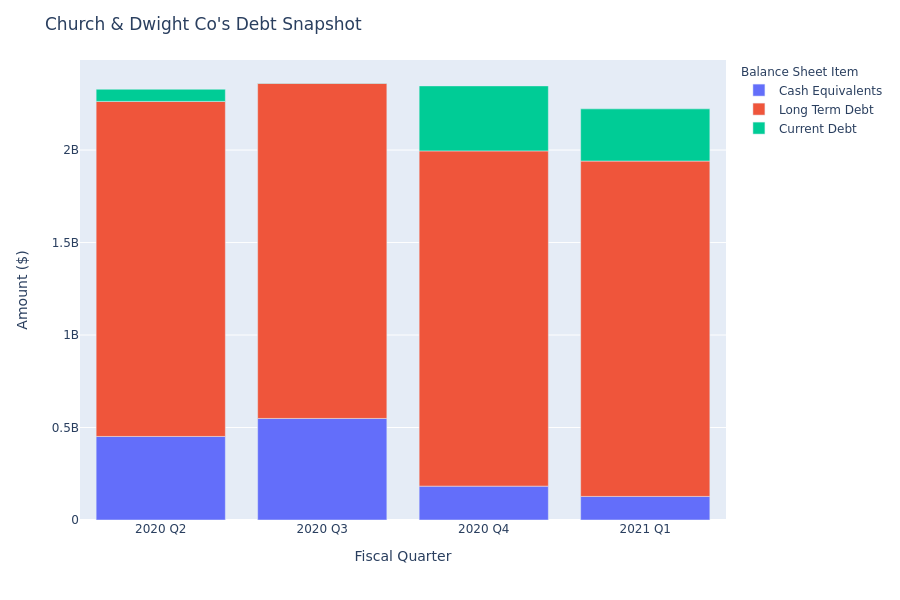 A Look Into Church & Dwight Co's Debt