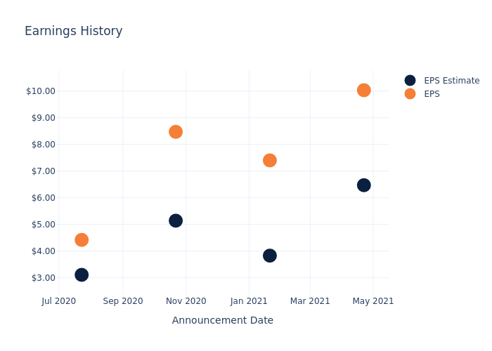 eps graph