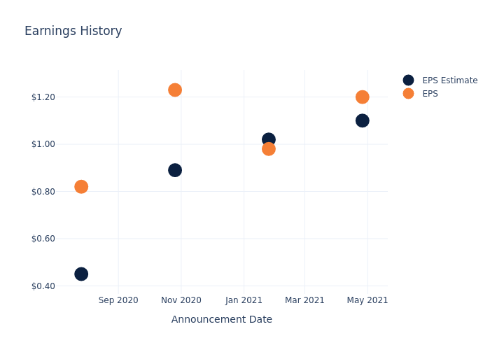 eps graph