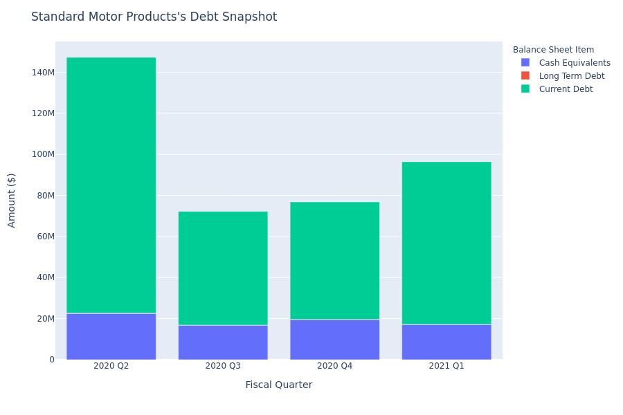 Standard Motor Products's Debt Overview