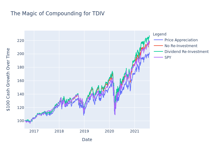 Spdr S P 500 Etf Etf Spy Powershares Qqq Trust Series 1 Nasdaq Qqq Why Worry With Dividends Their Five Year Reinvested Value For First Trust Nasdaq Technology Dividend Index Fund Benzinga