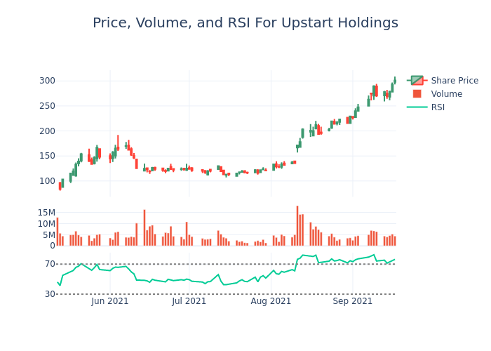 Price and RSI Chart
