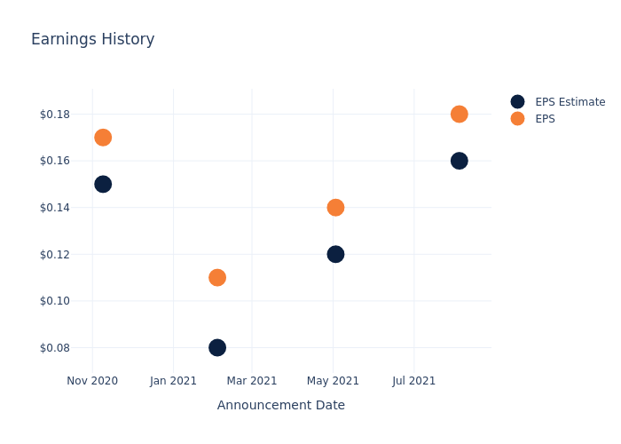 eps graph