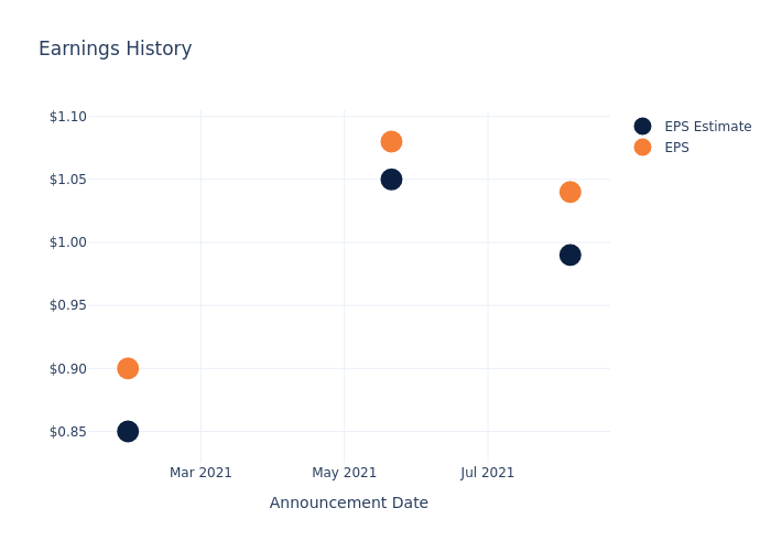 eps graph