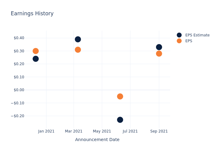 eps graph