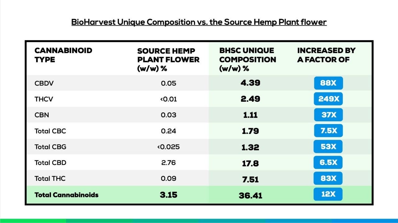 83 Times Higher THC Levels Achieved By BioHarvest's Bio CELLicitation Technology