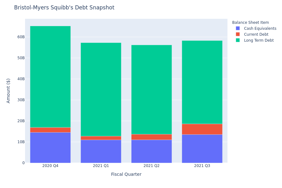 Bristol-Myers Squibb's Debt Overview