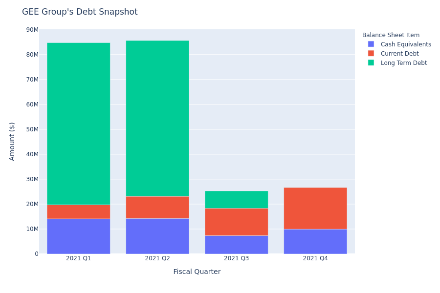 A Look Into GEE Group's Debt