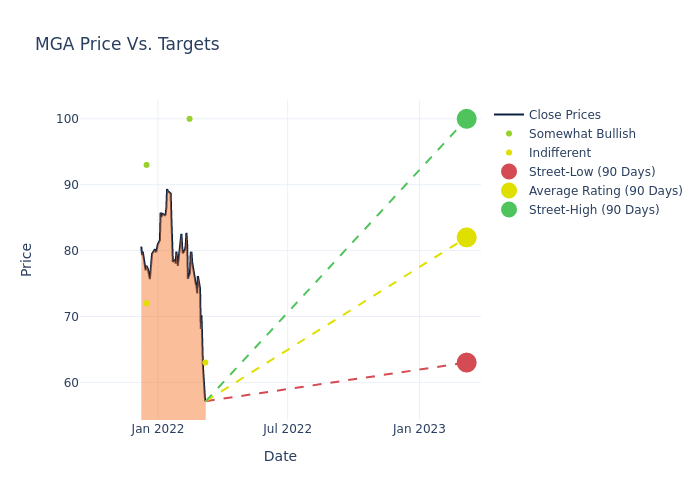 price target chart