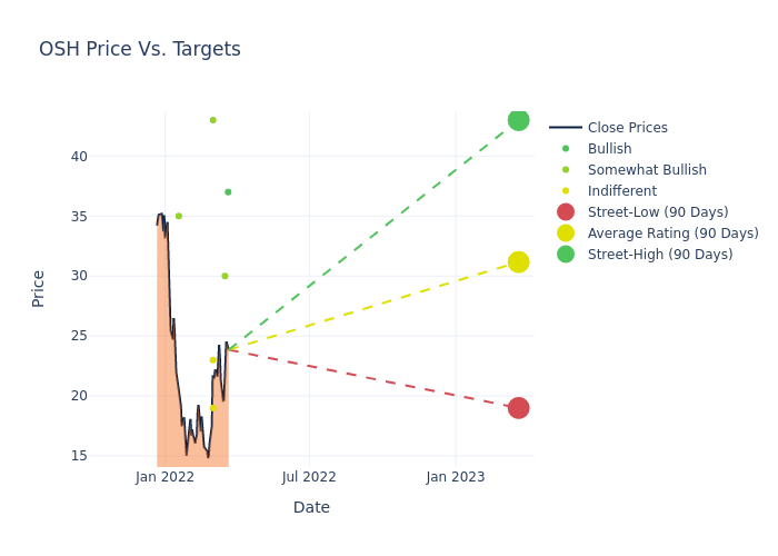 price target chart