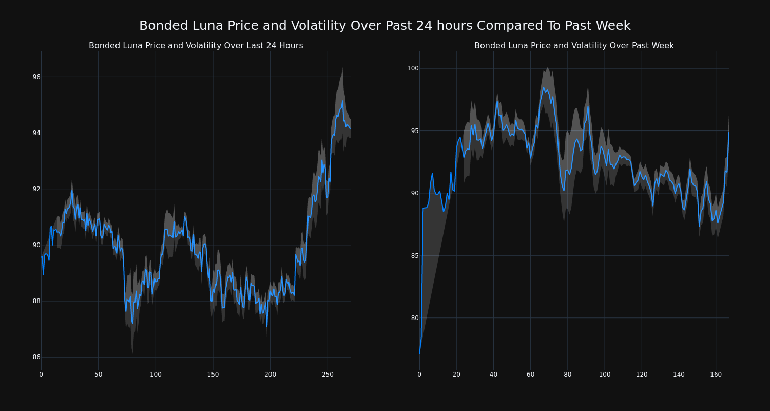 Cryptocurrency Bonded Luna's Price Increased More Than 4% Within 24 hours