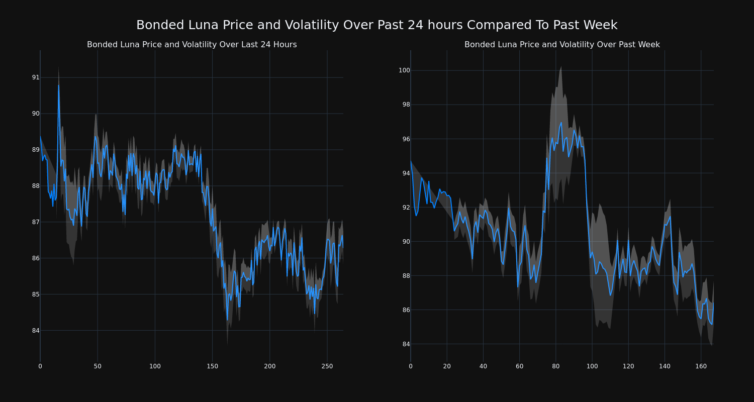Cryptocurrency Bonded Luna Decreases More Than 4% Within 24 hours
